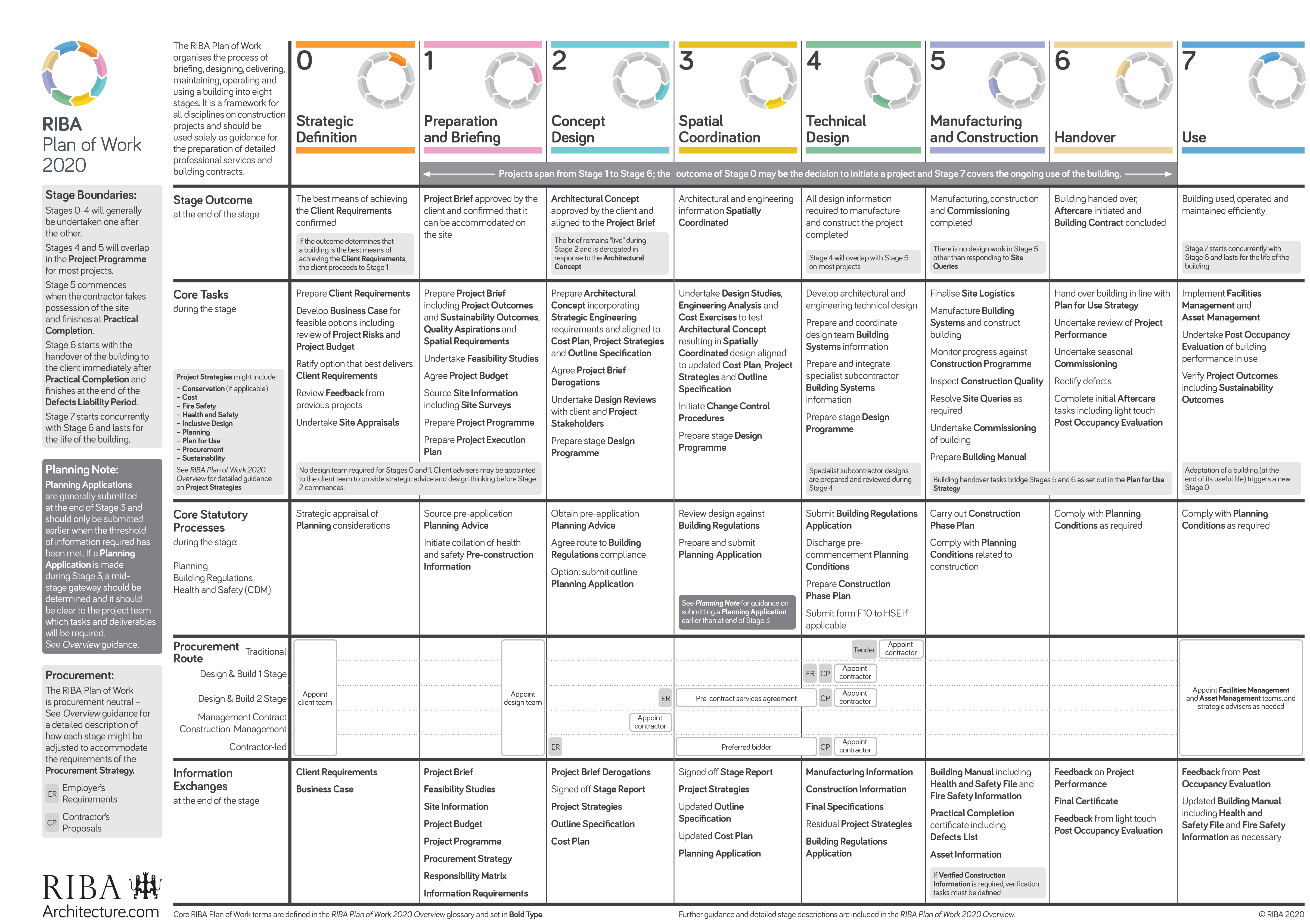 RIBA Stages